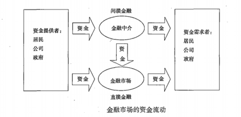 金融中介机构与服务 连接资金供求的桥梁